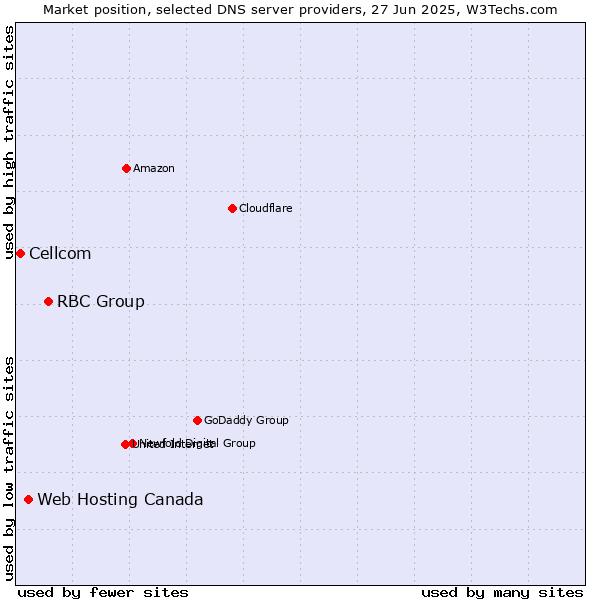 Market position of RBC Group vs. Web Hosting Canada vs. Cellcom