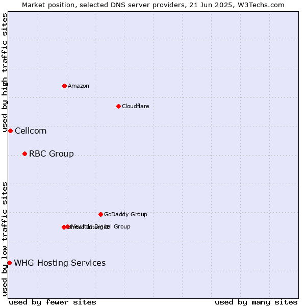 Market position of RBC Group vs. Cellcom vs. WHG Hosting Services