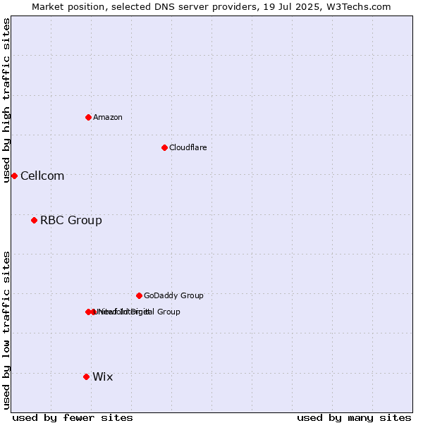 Market position of Wix vs. RBC Group vs. Cellcom