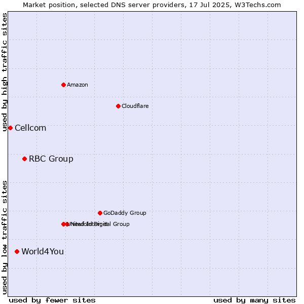 Market position of RBC Group vs. World4You vs. Cellcom