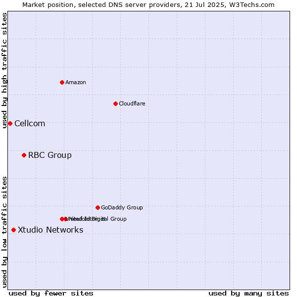 Market position of RBC Group vs. Xtudio Networks vs. Cellcom