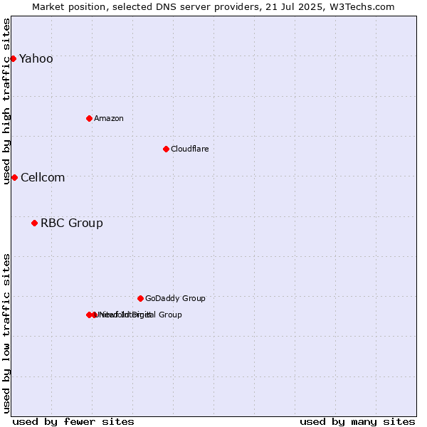 Market position of RBC Group vs. Cellcom vs. Yahoo