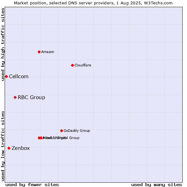 Market position of RBC Group vs. Zenbox vs. Cellcom