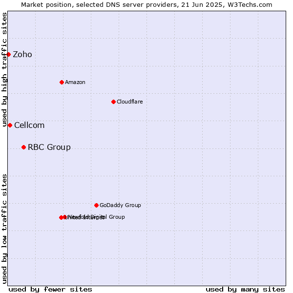 Market position of RBC Group vs. Cellcom vs. Zoho