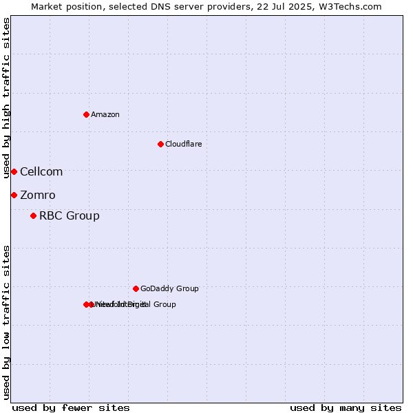 Market position of RBC Group vs. Zomro vs. Cellcom
