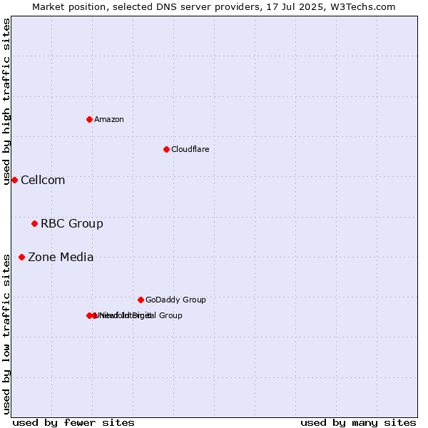 Market position of RBC Group vs. Zone Media vs. Cellcom