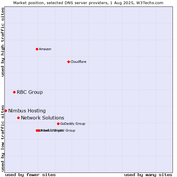 Market position of Network Solutions vs. RBC Group vs. Nimbus Hosting