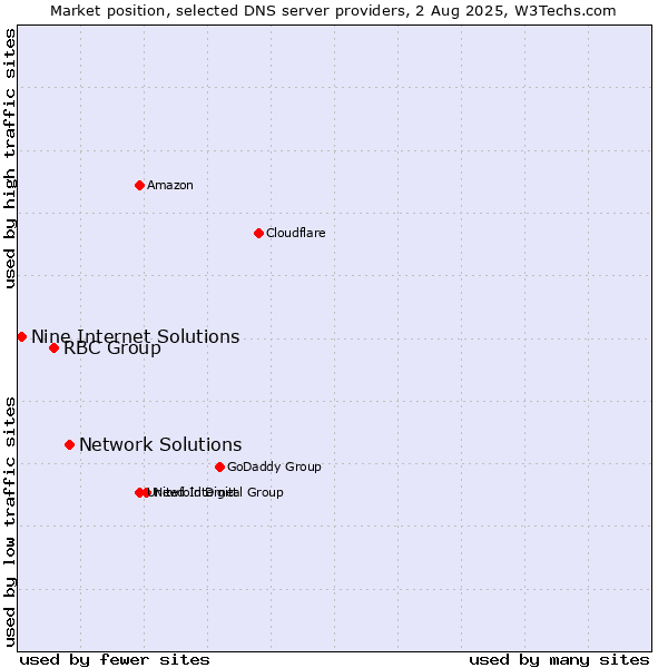Market position of Network Solutions vs. RBC Group vs. Nine Internet Solutions