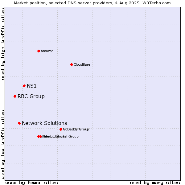 Market position of NS1 vs. Network Solutions vs. RBC Group