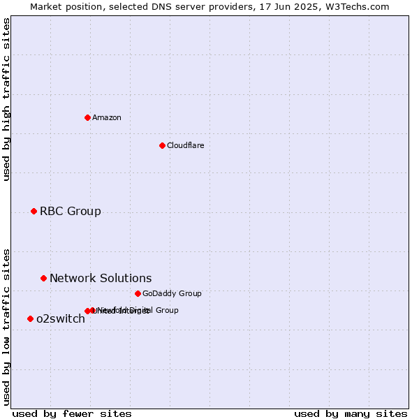 Market position of Network Solutions vs. RBC Group vs. o2switch