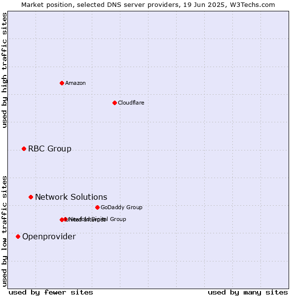 Market position of Network Solutions vs. RBC Group vs. Openprovider