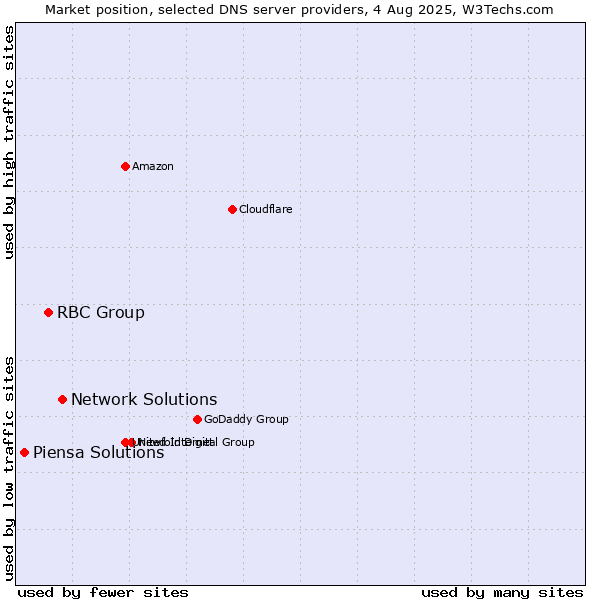Market position of Network Solutions vs. RBC Group vs. Piensa Solutions