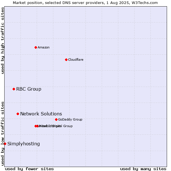 Market position of Network Solutions vs. RBC Group vs. Simplyhosting