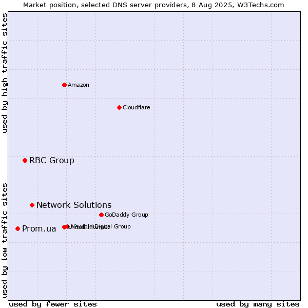 Market position of Network Solutions vs. RBC Group vs. Prom.ua