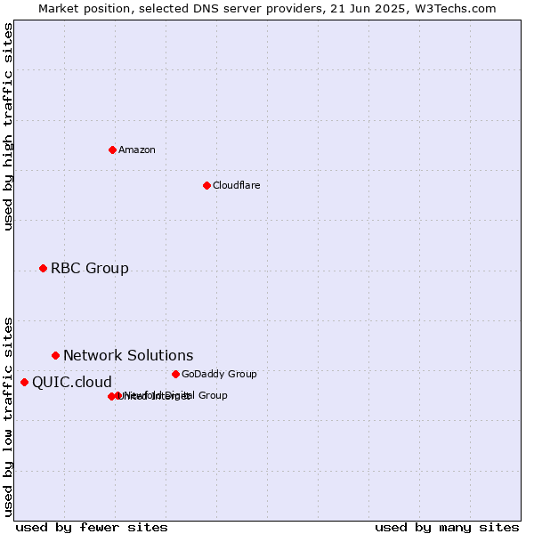 Market position of Network Solutions vs. RBC Group vs. QUIC.cloud