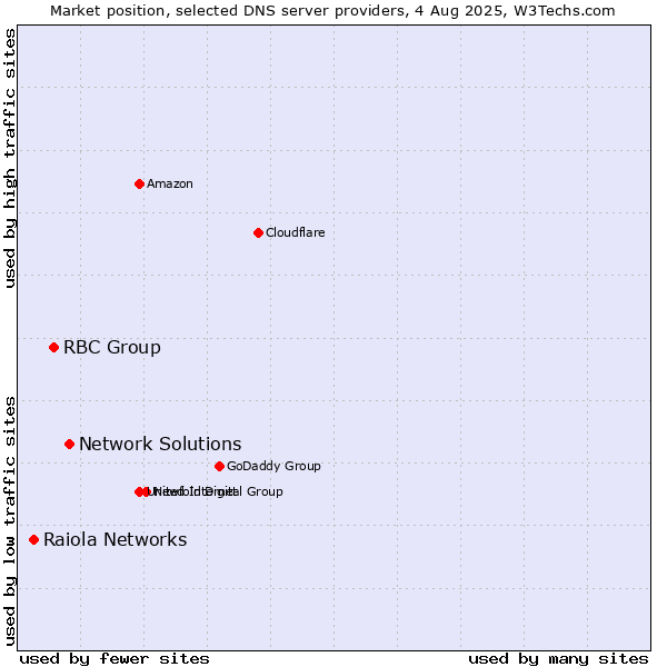 Market position of Network Solutions vs. RBC Group vs. Raiola Networks