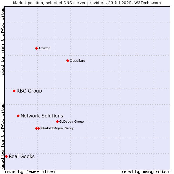 Market position of Network Solutions vs. RBC Group vs. Real Geeks