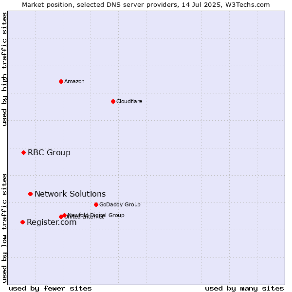 Market position of Network Solutions vs. RBC Group vs. Register.com
