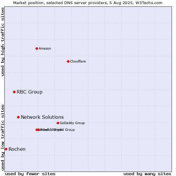 Market position of Network Solutions vs. RBC Group vs. Rochen