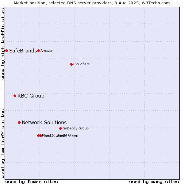 Market position of Network Solutions vs. RBC Group vs. SafeBrands