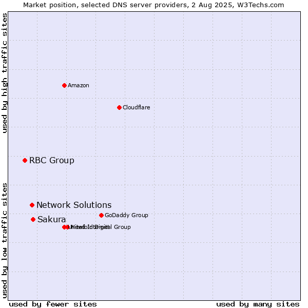 Market position of Sakura vs. Network Solutions vs. RBC Group