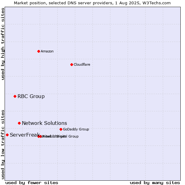 Market position of Network Solutions vs. RBC Group vs. ServerFreak
