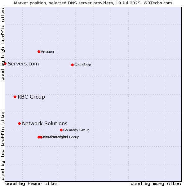 Market position of Network Solutions vs. RBC Group vs. Servers.com