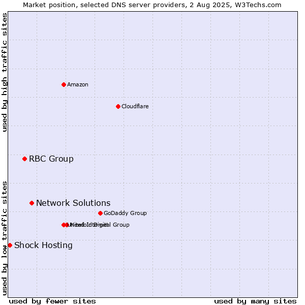 Market position of Network Solutions vs. RBC Group vs. Shock Hosting