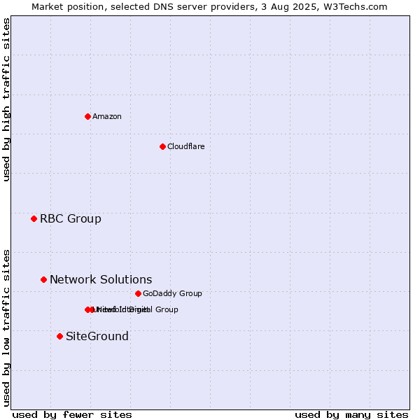 Market position of SiteGround vs. Network Solutions vs. RBC Group