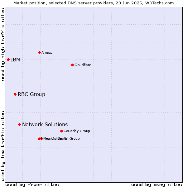 Market position of Network Solutions vs. RBC Group vs. IBM