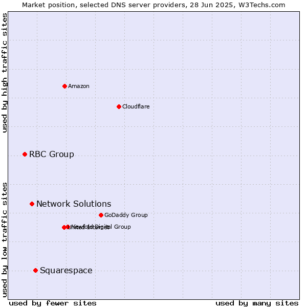 Market position of Squarespace vs. Network Solutions vs. RBC Group