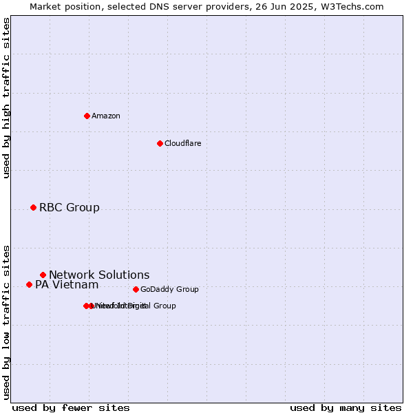 Market position of Network Solutions vs. RBC Group vs. PA Vietnam