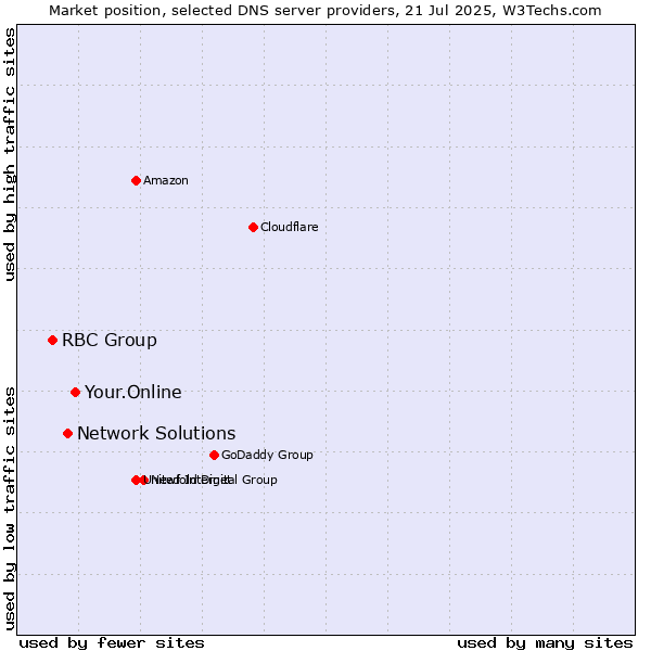 Market position of Your.Online vs. Network Solutions vs. RBC Group