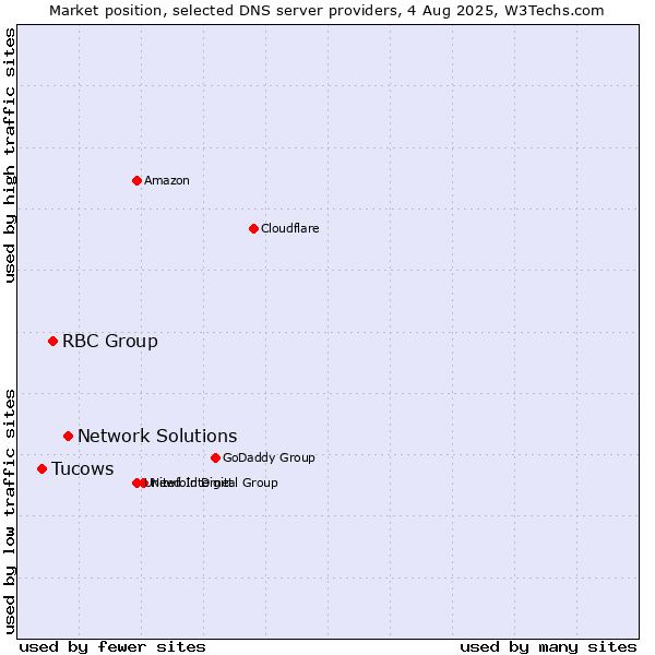 Market position of Network Solutions vs. RBC Group vs. Tucows
