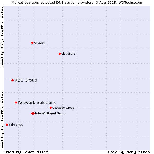 Market position of Network Solutions vs. RBC Group vs. uPress