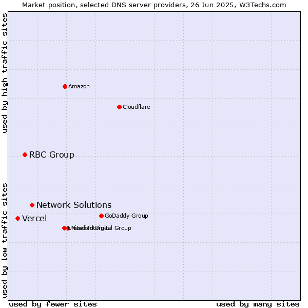 Market position of Network Solutions vs. RBC Group vs. Vercel