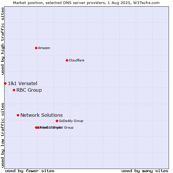 Market position of Network Solutions vs. RBC Group vs. 1&1 Versatel