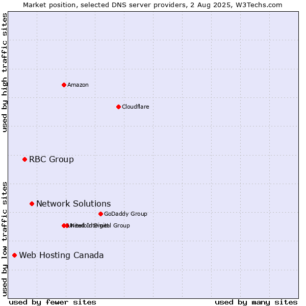 Market position of Network Solutions vs. RBC Group vs. Web Hosting Canada