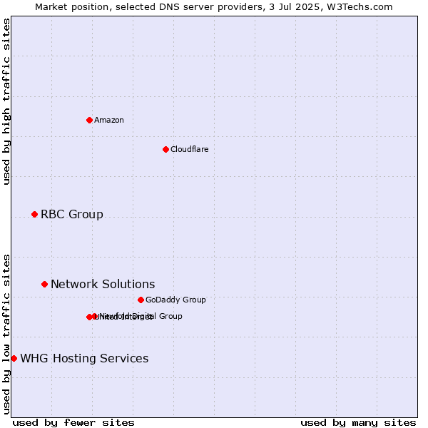 Market position of Network Solutions vs. RBC Group vs. WHG Hosting Services