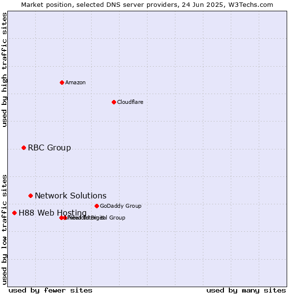 Market position of Network Solutions vs. RBC Group vs. H88 Web Hosting