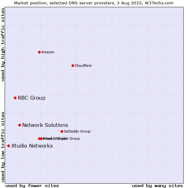 Market position of Network Solutions vs. RBC Group vs. Xtudio Networks