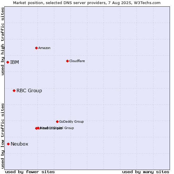 Market position of RBC Group vs. Neubox vs. IBM