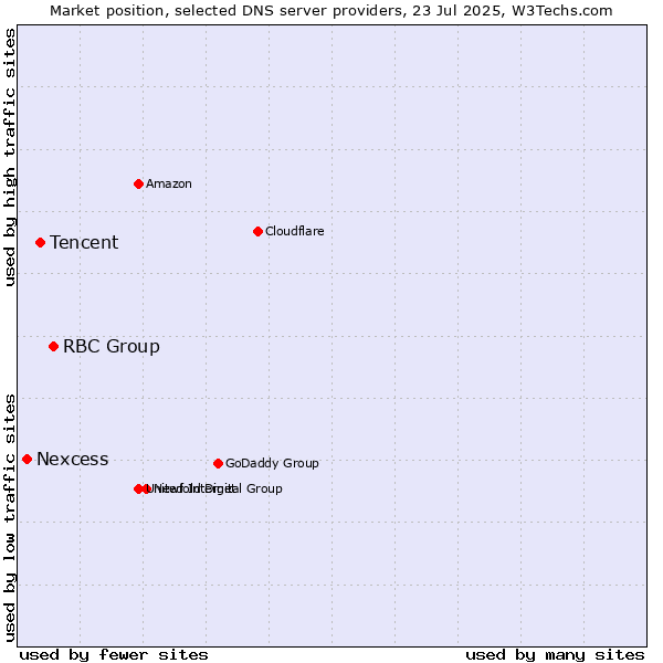 Market position of RBC Group vs. Tencent vs. Nexcess