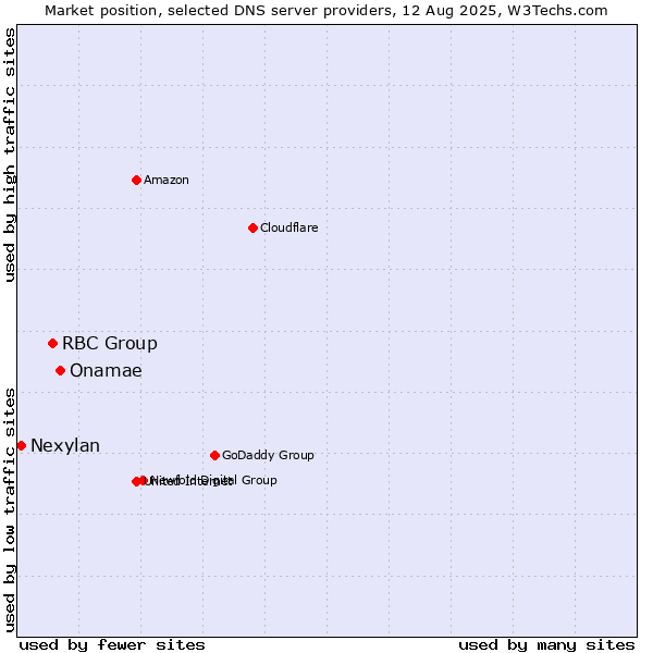 Market position of Onamae vs. RBC Group vs. Nexylan