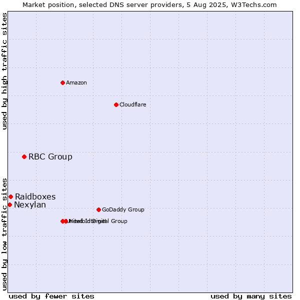 Market position of RBC Group vs. Raidboxes vs. Nexylan