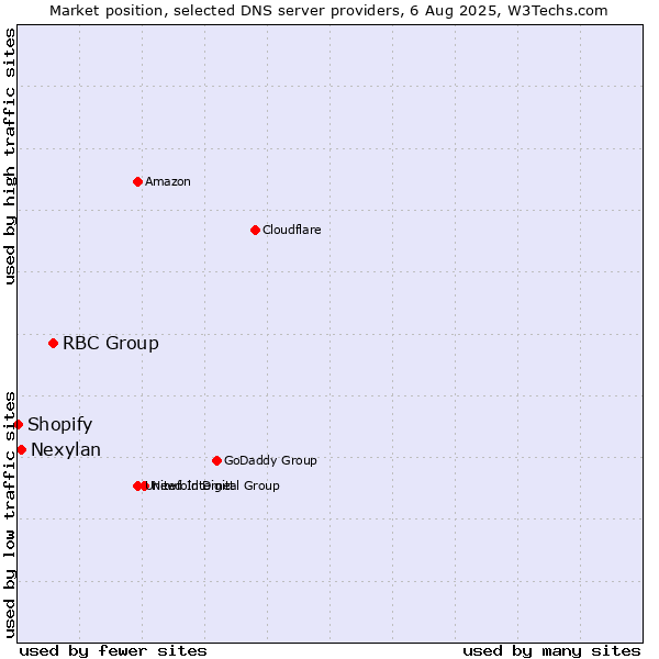 Market position of RBC Group vs. Nexylan vs. Shopify