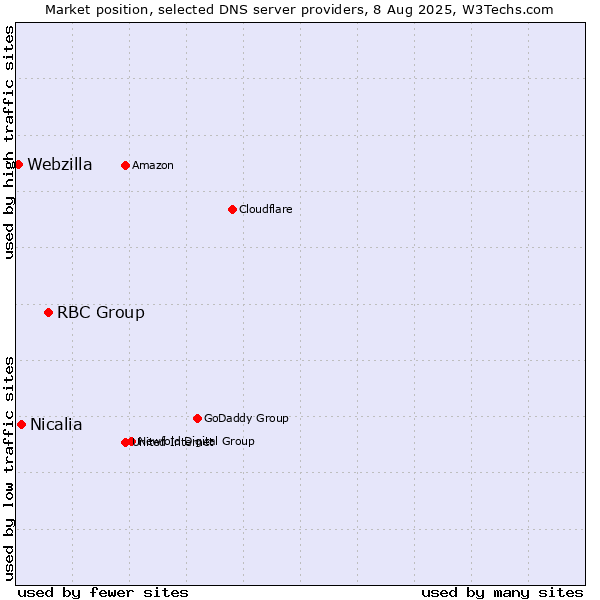 Market position of RBC Group vs. Nicalia vs. Webzilla