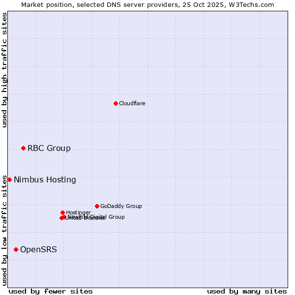 Market position of RBC Group vs. OpenSRS vs. Nimbus Hosting