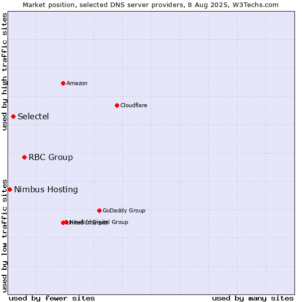 Market position of RBC Group vs. Selectel vs. Nimbus Hosting