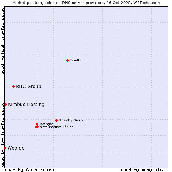 Market position of RBC Group vs. Nimbus Hosting vs. Web.de